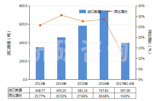 2013-2017年6月中國(guó)氯(HS28011000)進(jìn)口量及增速統(tǒng)計(jì) 2013-2017年6月中國(guó)氯(HS28011000)進(jìn)口量及增速統(tǒng)計(jì)
